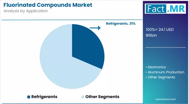 Fluorinated Compounds Market Analysis By Application