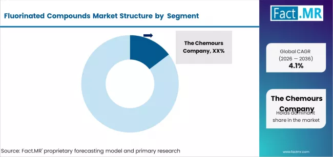 Fluorinated Compounds Market Analysis By Company