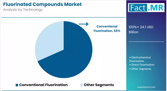 Fluorinated Compounds Market Analysis By Technology
