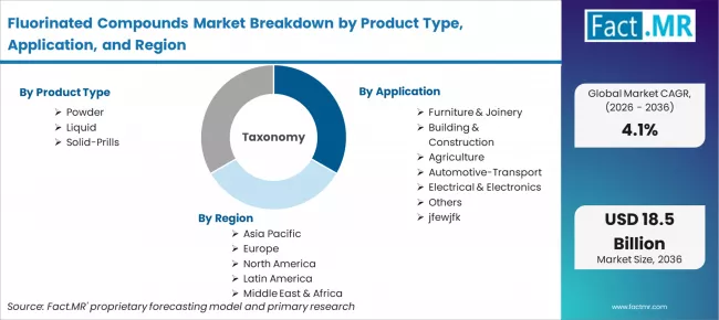 Fluorinated Compounds Market Breakdown By Product Type, Application, And Region