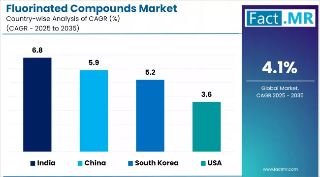 Fluorinated Compounds Market Cagr Analysis By Country