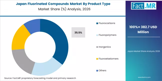 Fluorinated Compounds Market Japan Market Share Analysis By Product Type