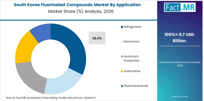 Fluorinated Compounds Market South Korea Market Share Analysis By Application