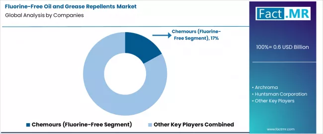 Fluorine Free Oil And Grease Repellents Market Analysis By Company