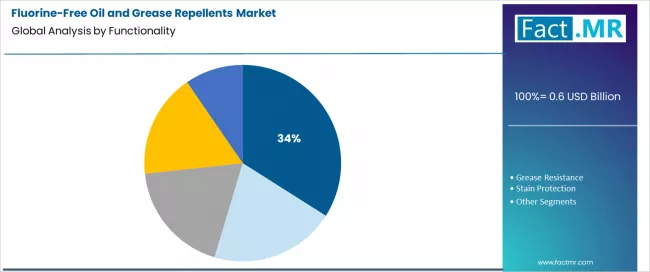 Fluorine Free Oil And Grease Repellents Market Analysis By Functionality
