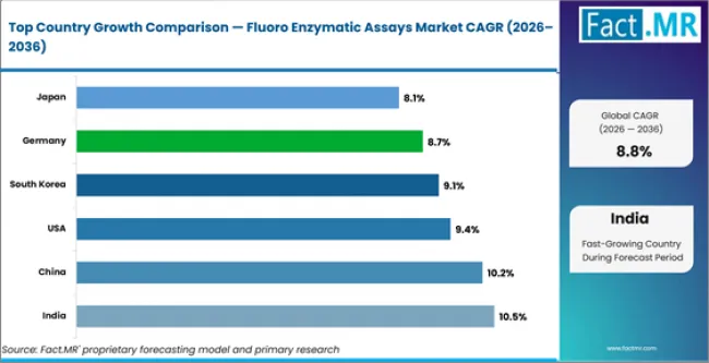 Fluoro Enzymatic Assays Market Cagr Analysis By Country Fluoro Enzymatic Assays Market Cagr Analysis By Country