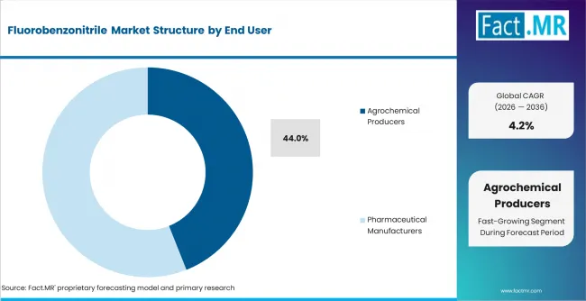 Fluorobenzonitrile Market Analysis By End User