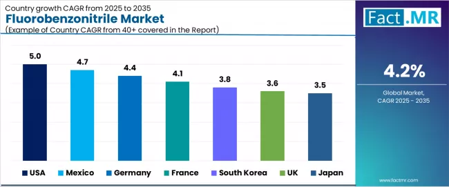 Fluorobenzonitrile Market Cagr Analysis By Country