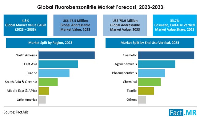 Fluorobenzonitrile market forecast by Fact.MR