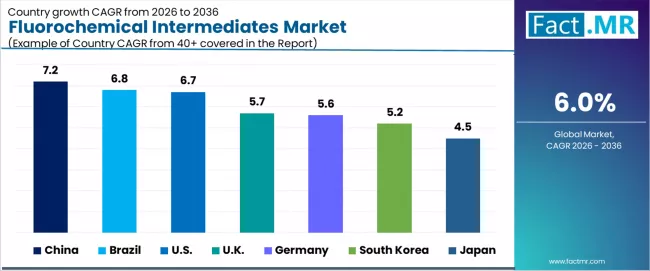 Fluorochemical Intermediates Market Cagr Analysis By Country