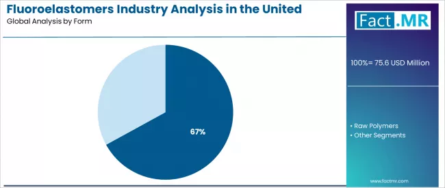 Fluoroelastomers Industry Analysis In The United Kingdom Analysis By Form Fluoroelastomers Industry Analysis In The United Kingdom Analysis By Form