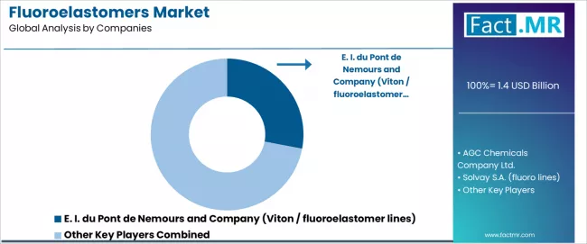 Fluoroelastomers Market Analysis By Company Fluoroelastomers Market Analysis By Company