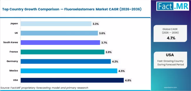 Fluoroelastomers Market Cagr Analysis By Country