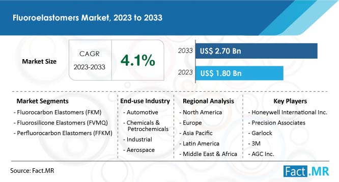 Fluoroelastomers Market Demand, Size, Share and Growth Forecast by Fact.MR