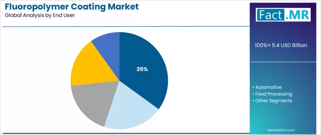 Fluoropolymer Coating Market Analysis By End User Fluoropolymer Coating Market Analysis By End User