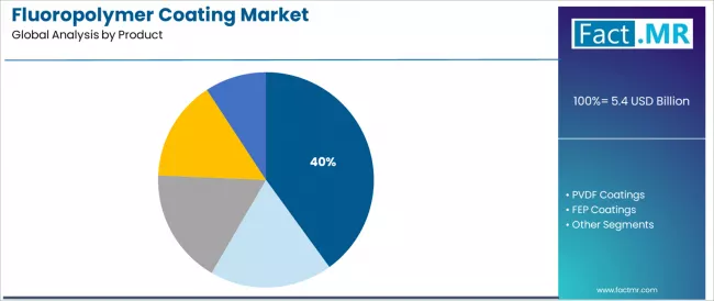 Fluoropolymer Coating Market Analysis By Product Fluoropolymer Coating Market Analysis By Product