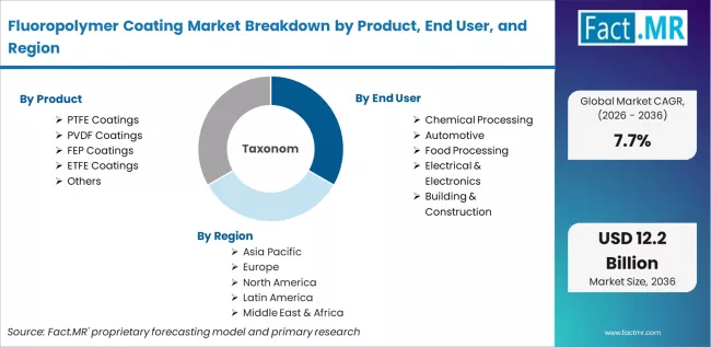 Fluoropolymer Coating Market Breakdown By Product, End User, And Region
