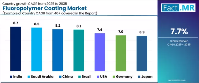 Fluoropolymer Coating Market Cagr Analysis By Country Fluoropolymer Coating Market Cagr Analysis By Country