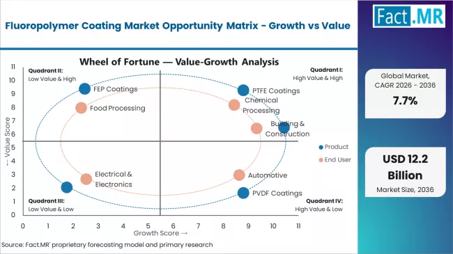 Fluoropolymer Coating Market Opportunity Matrix Growth Vs Value