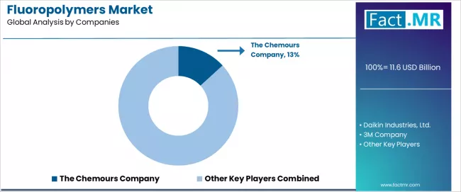 Fluoropolymers Market Analysis By Company