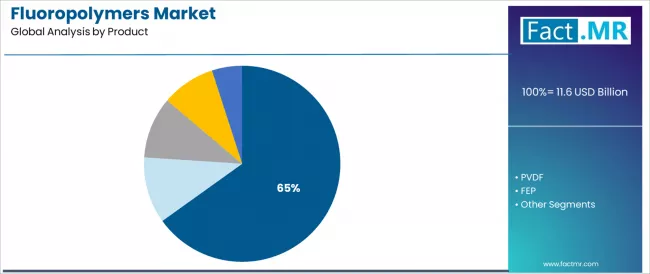 Fluoropolymers Market Analysis By Product