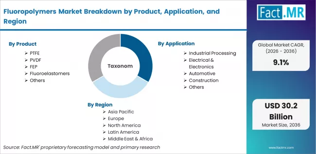 Fluoropolymers Market Breakdown By Product, Application, And Region