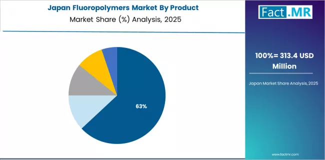 Fluoropolymers Market Japan Market Share Analysis By Product