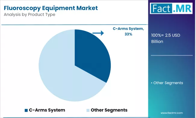 Fluoroscopy Equipment Market Analysis By Product Type