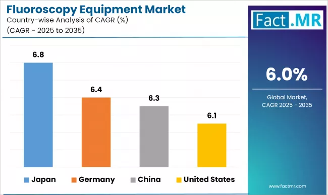 Fluoroscopy Equipment Market Cagr Analysis By Country