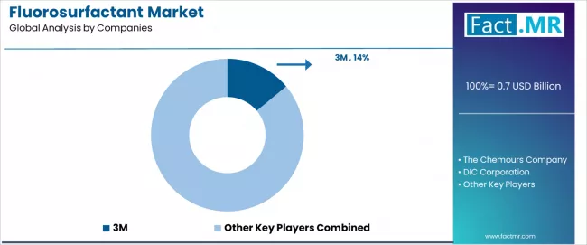 Fluorosurfactant Market Analysis By Company