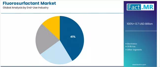 Fluorosurfactant Market Analysis By End Use Industry