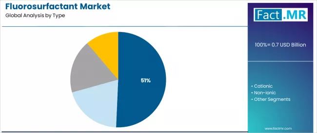 Fluorosurfactant Market Analysis By Type