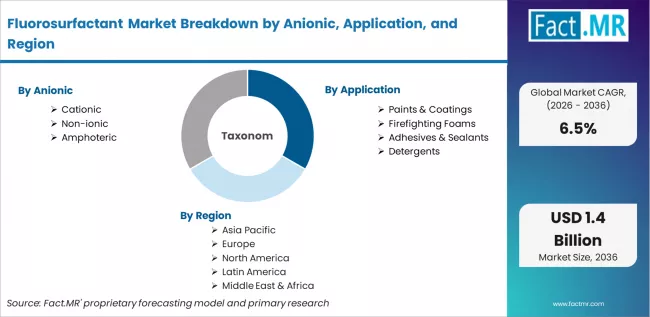 Fluorosurfactant Market Breakdown By Anionic, Application, And Region Fluorosurfactant Market Breakdown By Anionic, Application, And Region