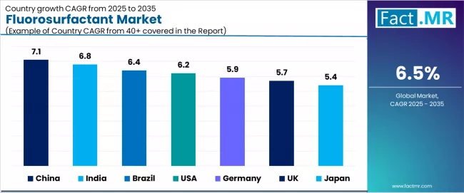 Fluorosurfactant Market Cagr Analysis By Country