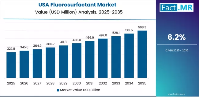 Fluorosurfactant Market Country Value Analysis