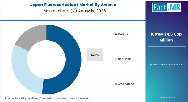 Fluorosurfactant Market Japan Market Share Analysis By Anionic Fluorosurfactant Market Japan Market Share Analysis By Anionic