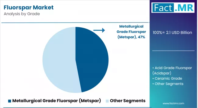 Fluorspar Market By Grade