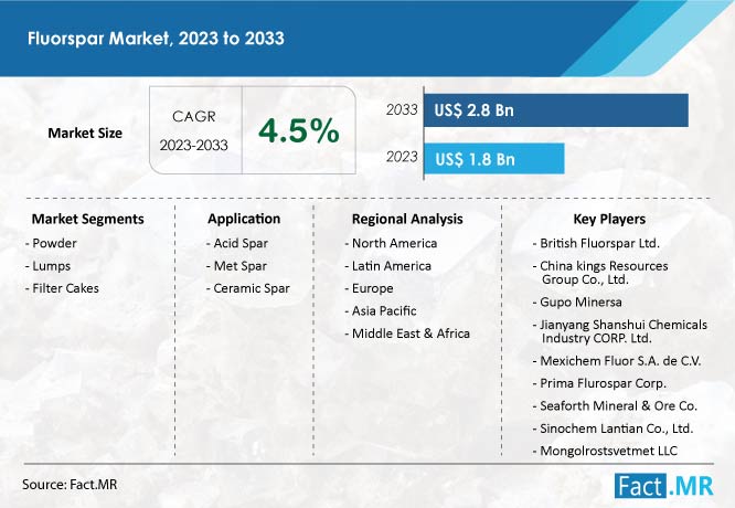 Fluorspar Market Size, Share, Growth and Forecast by Fact.MR