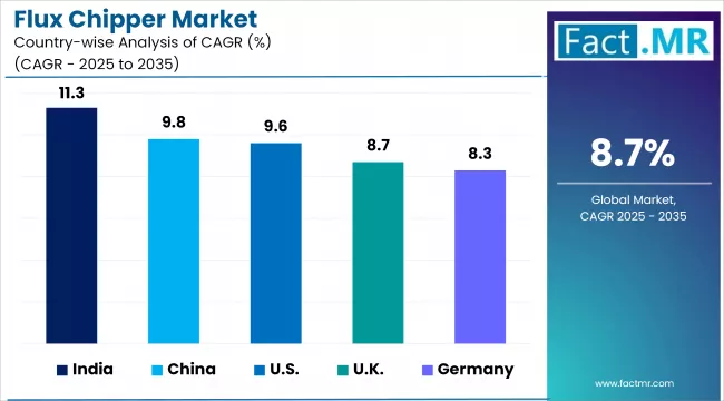 Flux Chipper Market Cagr Analysis By Country