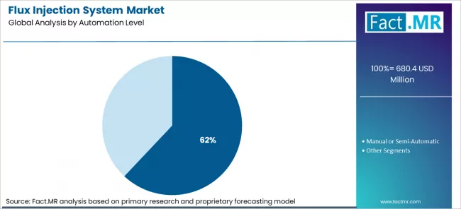 Flux Injection System Market Analysis By Automation Level Flux Injection System Market Analysis By Automation Level