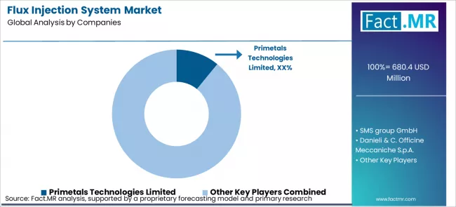 Flux Injection System Market Analysis By Company Flux Injection System Market Analysis By Company