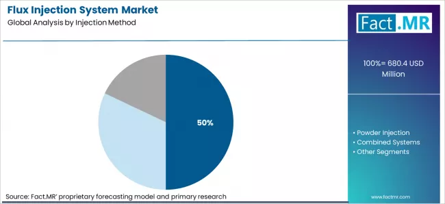 Flux Injection System Market Analysis By Injection Method Flux Injection System Market Analysis By Injection Method