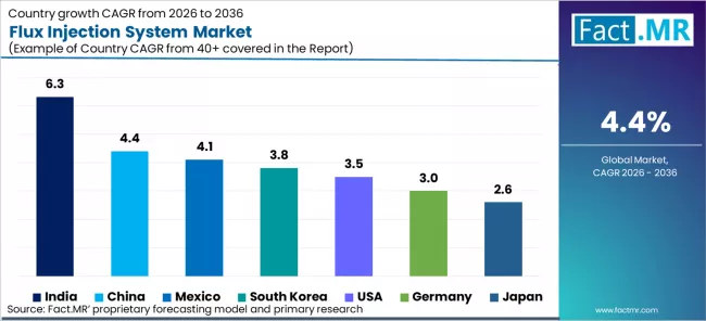 Flux Injection System Market Cagr Analysis By Country Flux Injection System Market Cagr Analysis By Country