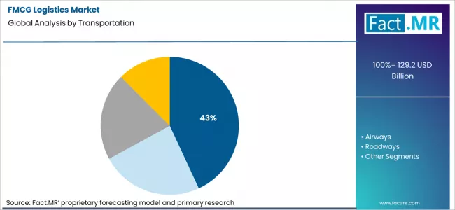 Fmcg Logistics Market Analysis By Transportation Fmcg Logistics Market Analysis By Transportation