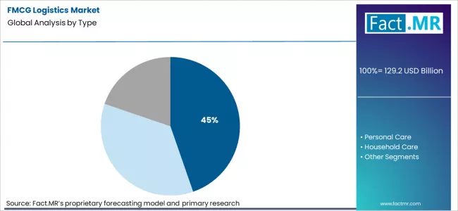 Fmcg Logistics Market Analysis By Type Fmcg Logistics Market Analysis By Type