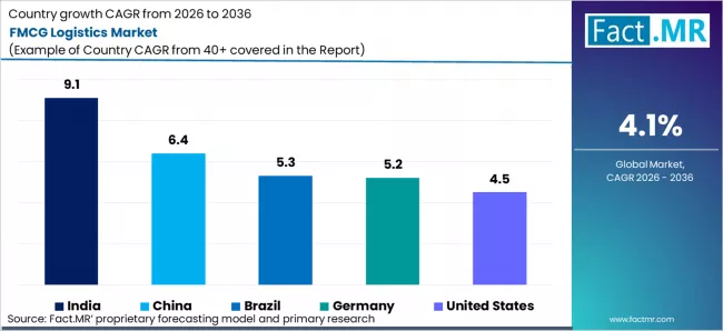 Fmcg Logistics Market Cagr Analysis By Country Fmcg Logistics Market Cagr Analysis By Country