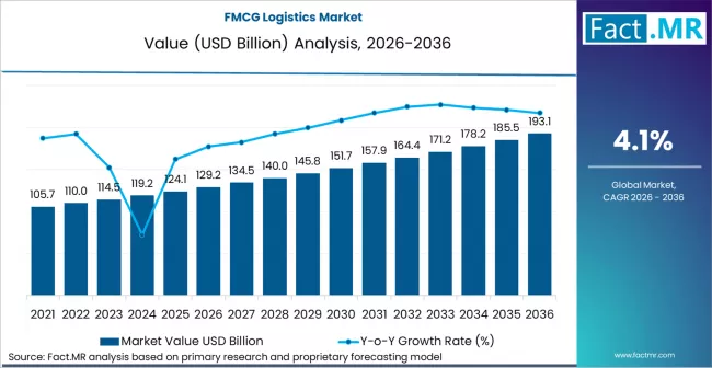 Fmcg Logistics Market Market Value Analysis Fmcg Logistics Market Market Value Analysis