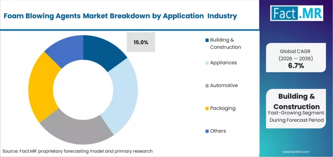 Foam Blowing Agents Market Analysis By Application 