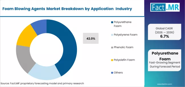 Foam Blowing Agents Market Analysis By Foam Type