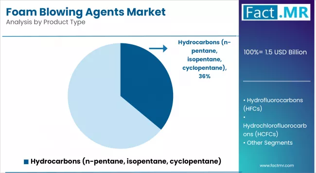 Foam Blowing Agents Market By Product Type
